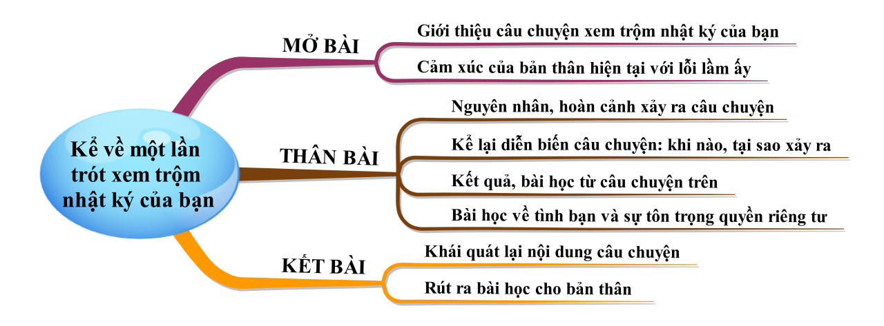 Sơ đồ tư duy kể về một lần xem trộm nhật ký của bạn