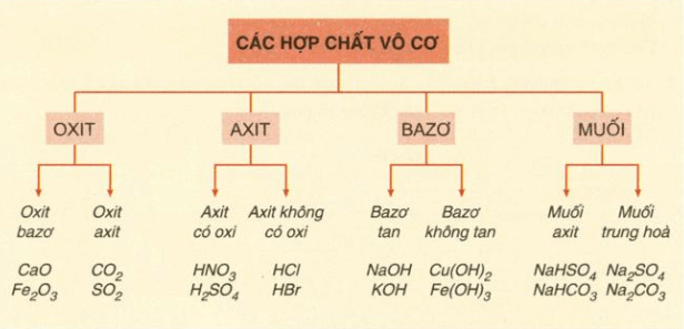 Tóm tắt lý thuyết Hóa học 9 Bài 13