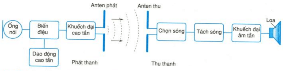 Tóm tắt lý thuyết Vật lí 12 Bài 23