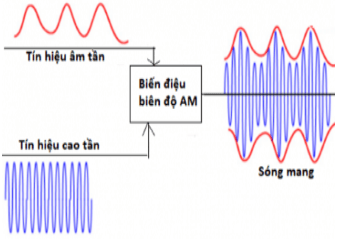 Tóm tắt lý thuyết Vật lí 12 Bài 23