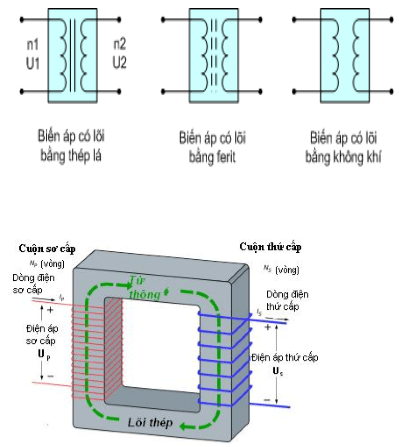 Tóm tắt lý thuyết Vật lí 12 Bài 16