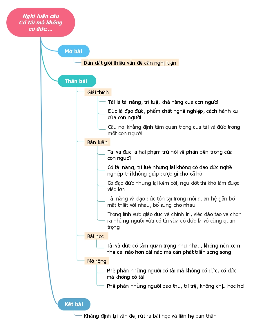 Sơ đồ tư duy nghị luận về câu nói Có tài mà không có đức là kẻ vô dụng
