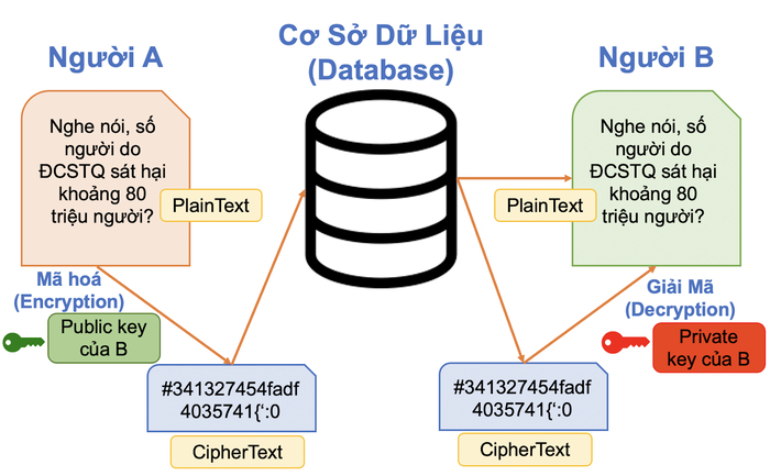 Hình minh hoạ ứng dụng Chat có mã hoá tin nhắn. PlainText có thể được hiểu là dữ liệu nguyên gốc, dữ liệu chưa qua quá trình xử lý. CipherText là dữ liệu đã được mã hoá. Public key là khóa công khai. Private key là khóa bí mật hay khóa cá nhân.