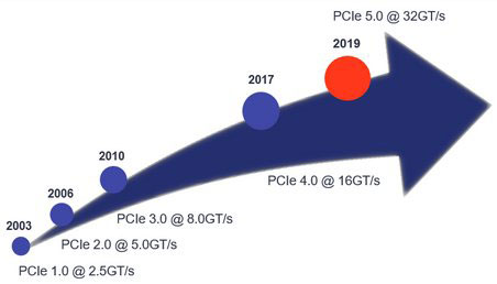 Nhịp độ phát triển chóng mặt của PCIe dường như sẽ tiếp tục