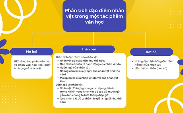 Sơ đồ tư duy viết bài văn phân tích đặc điểm nhân vật trong tác phẩm văn học