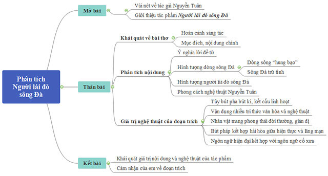 Sơ đồ Phân tích hình tượng người lái đò sông Đà