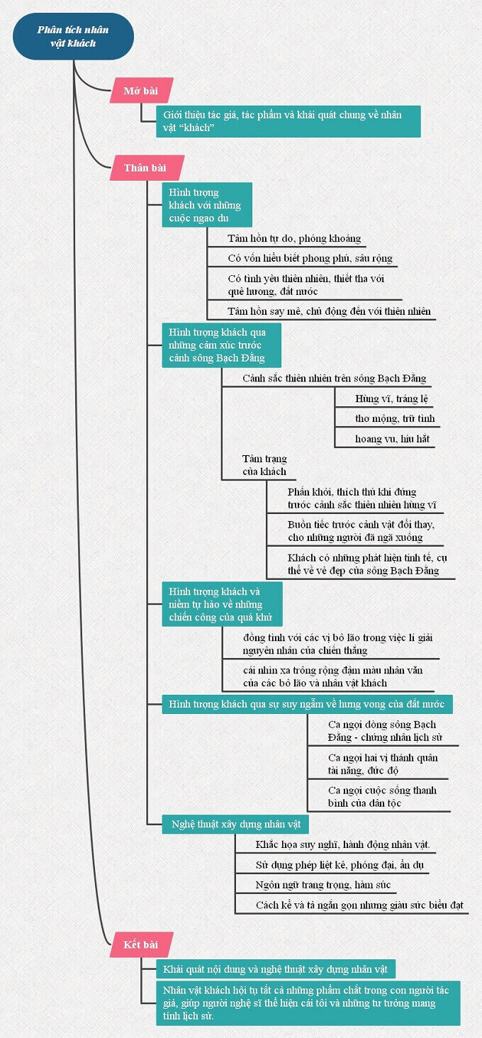 Sơ đồ tư duy phân tích nhân vật khách trong Phú sông Bạch Đằng