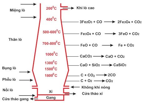 phản ứng trong lò cao sản xuất gang