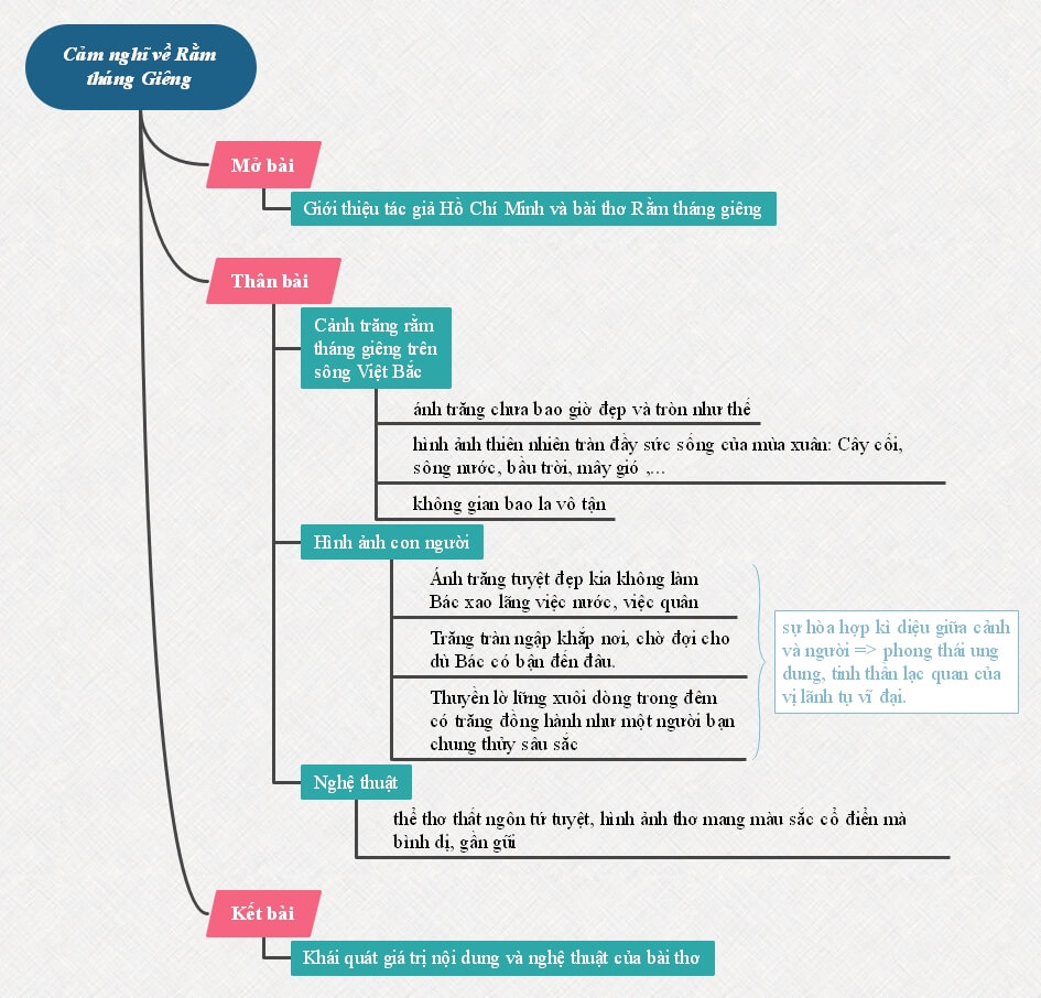 Sơ đồ tư duy phát biểu cảm nghĩ về bài thơ Rằm tháng Giêng