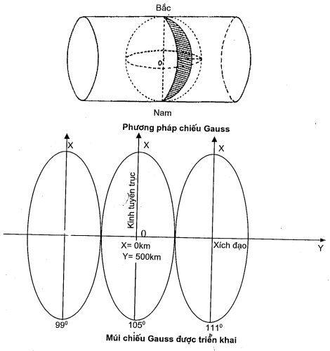 Ứng dụng của hệ tọa độ Gauss