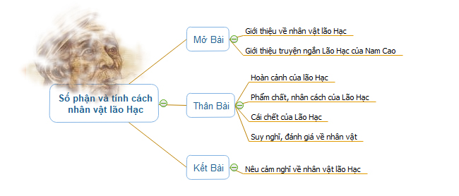 Sơ đồ dàn ý bài tập làm văn số 7 lớp 9 đề 2