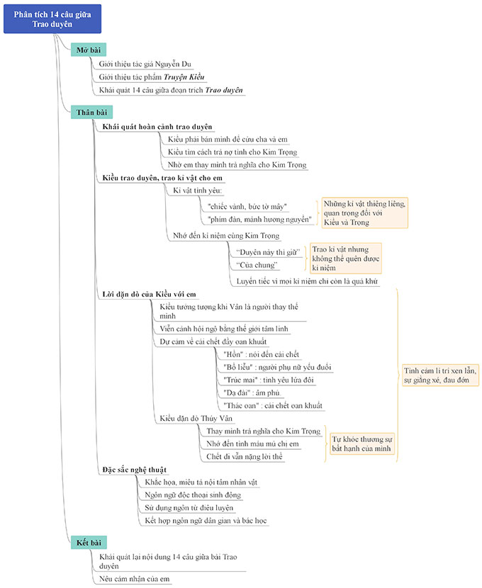 Sơ đồ tư duy 14 câu giữa của bài Trao duyên