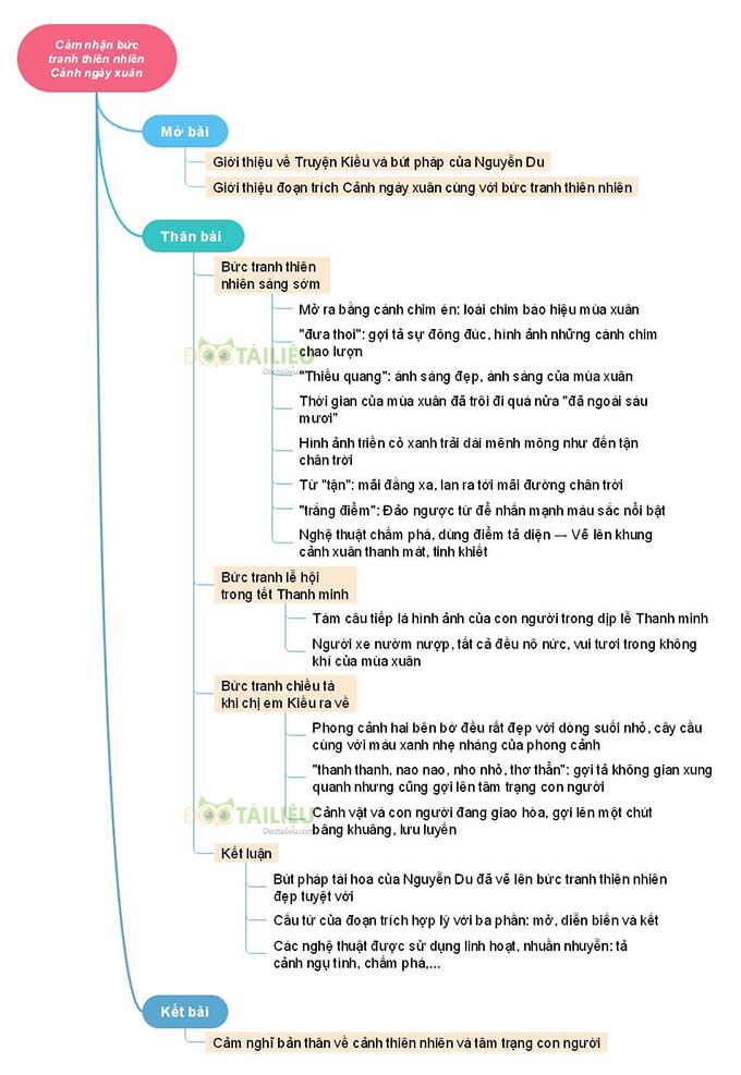 Sơ đồ tư duy bức tranh thiên nhiên qua đoạn trích Cảnh ngày xuân