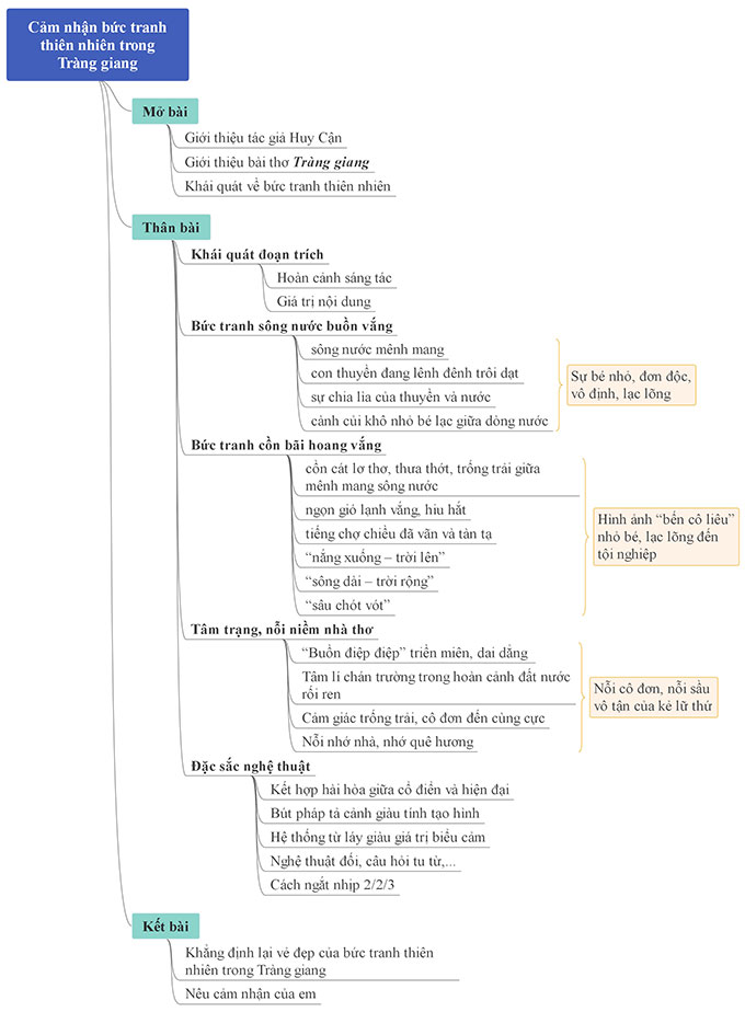 Sơ đồ tư duy bức tranh thiên nhiên trong bài thơ Tràng giang