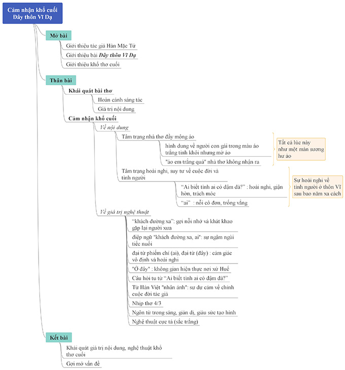 Sơ đồ tư duy Đây thôn Vĩ Dạ khổ cuối