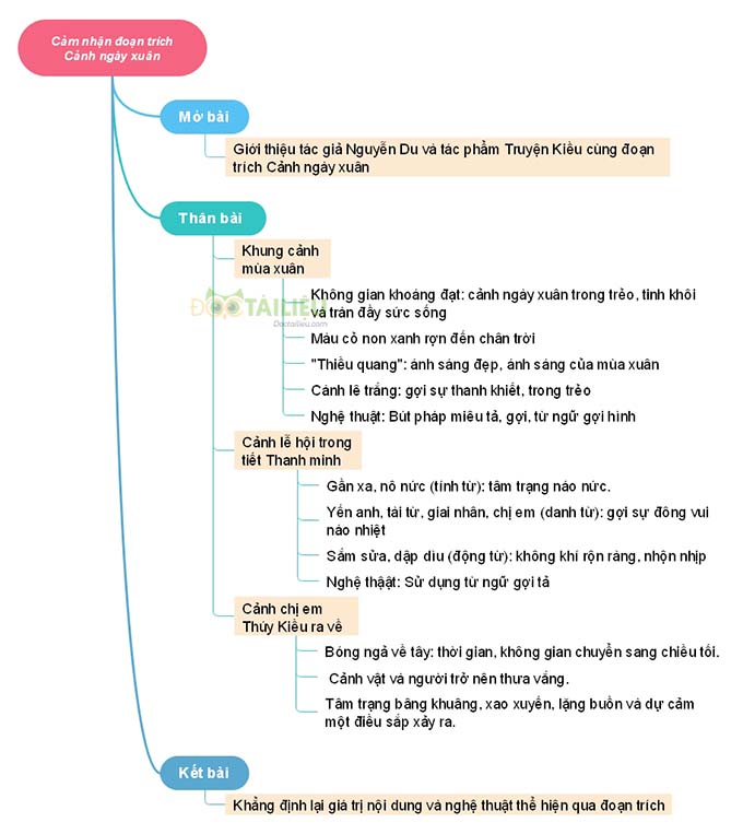 Sơ đồ tư duy cảm nhận về đoạn trích Cảnh ngày xuân