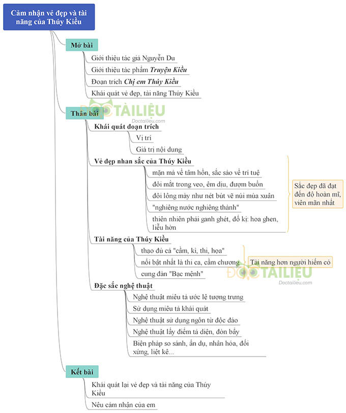 Sơ đồ tư duy Chị em Thúy Kiều: vẻ đẹp và tài năng của Thúy Kiều