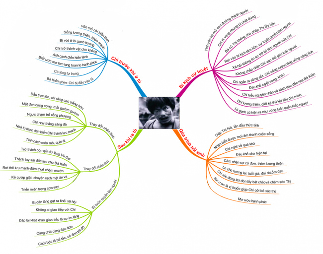 Sơ đồ tư duy Chí Phèo và những nội dung chính cần ghi nhớ