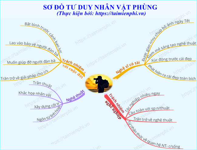 so do tu duy nhan vat phung