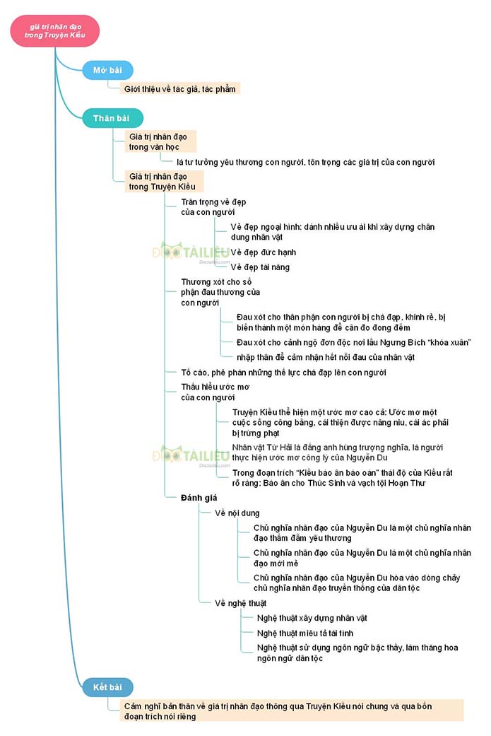 Sơ đồ tư duy giá trị nhân đạo trong Truyện Kiều