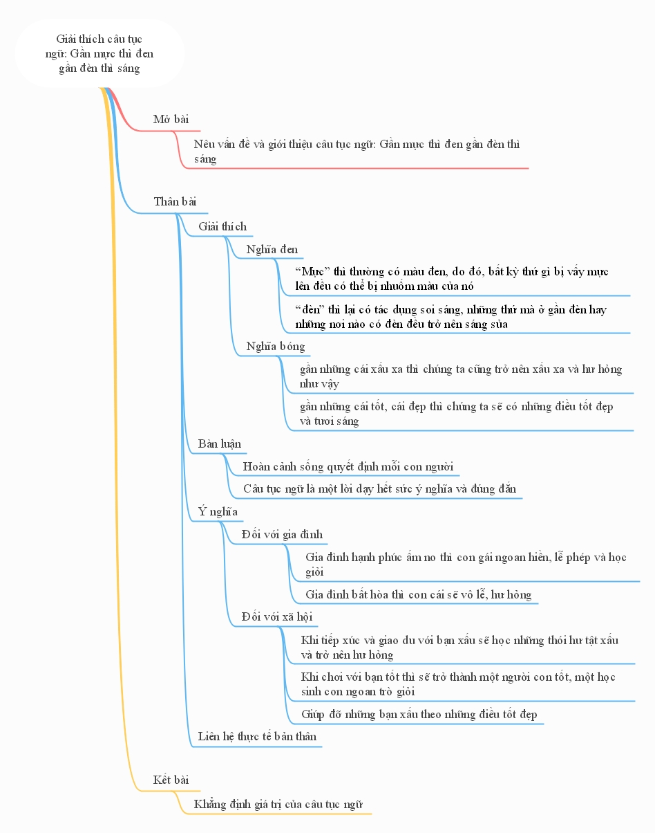 Sơ đồ tư duy giải thích câu tục ngữ Gần mực thì đen gần đèn thì sáng