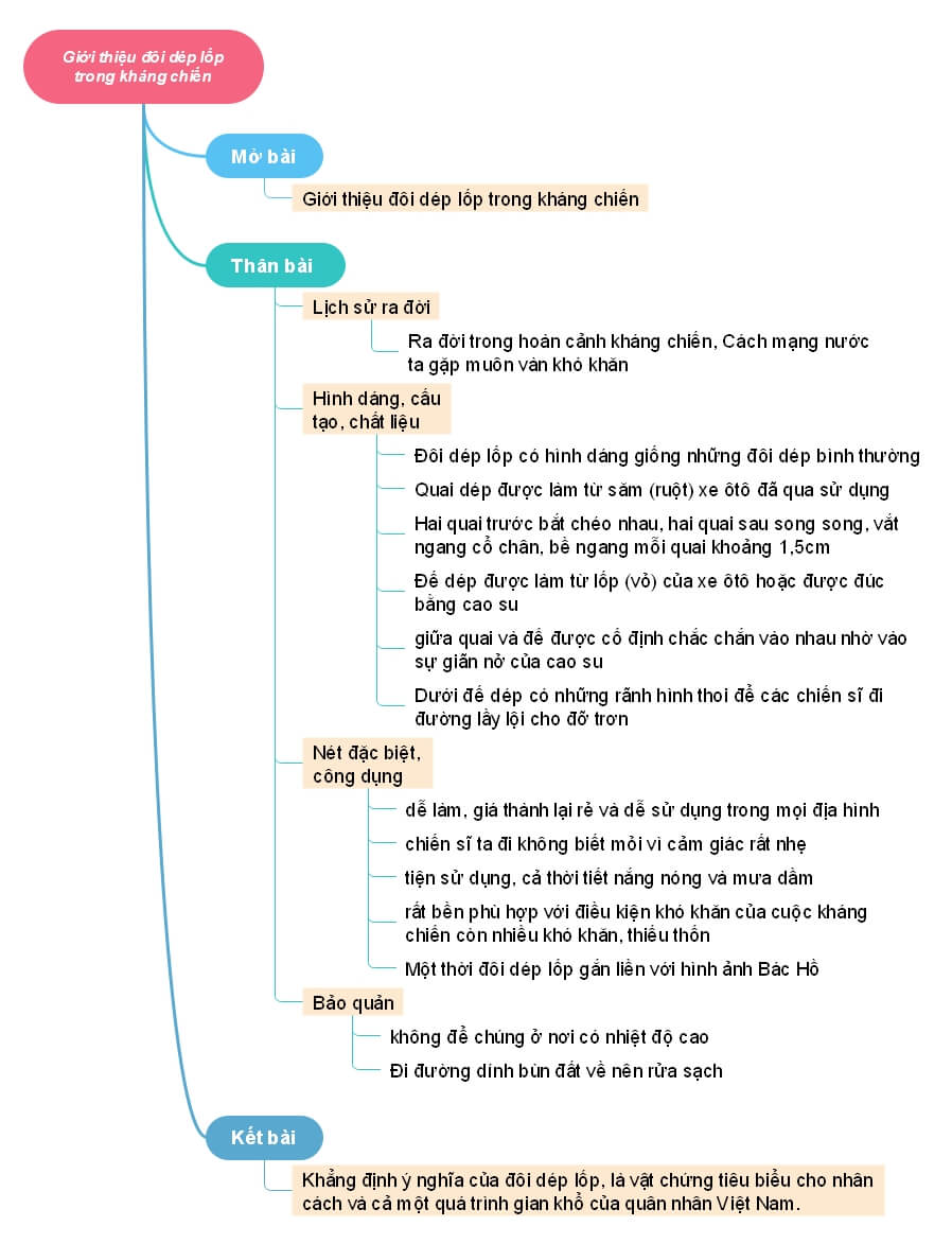 Sơ đồ tư duy giới thiệu đôi dép lốp trong kháng chiến