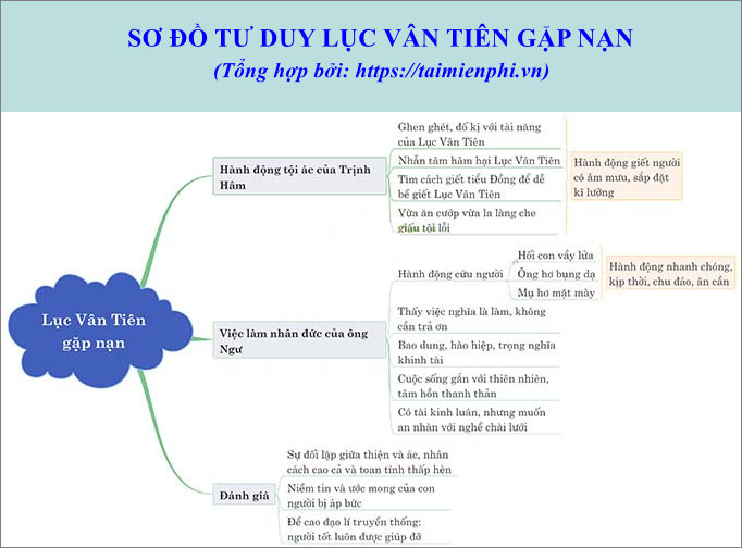 so do tu duy luc van tien gap nan cua nguyen dinh chieu