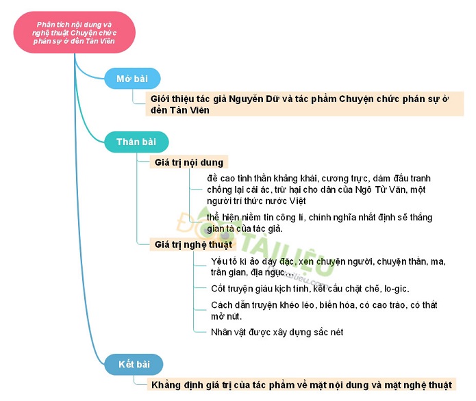 Sơ đồ tư duy phân tích nội dung và nghệ thuật Chuyện chức phán sự ở đền Tản Viên