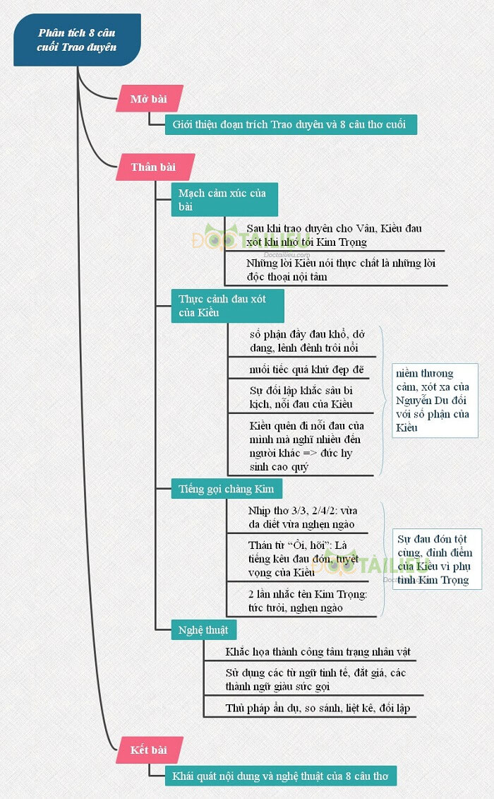 Sơ đồ tư duy 8 câu cuối đoạn trích Trao duyên