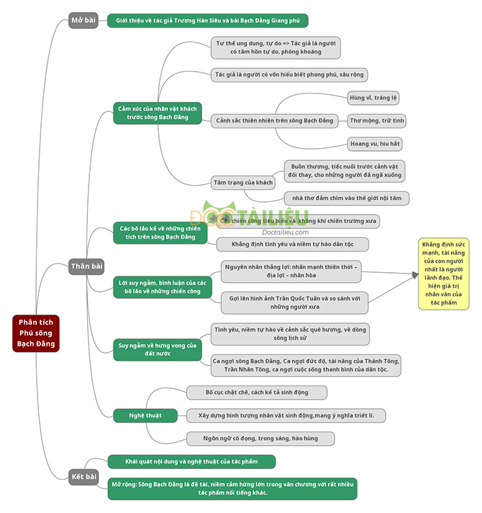 Sơ đồ tư duy phân tích Phú sông Bạch Đằng