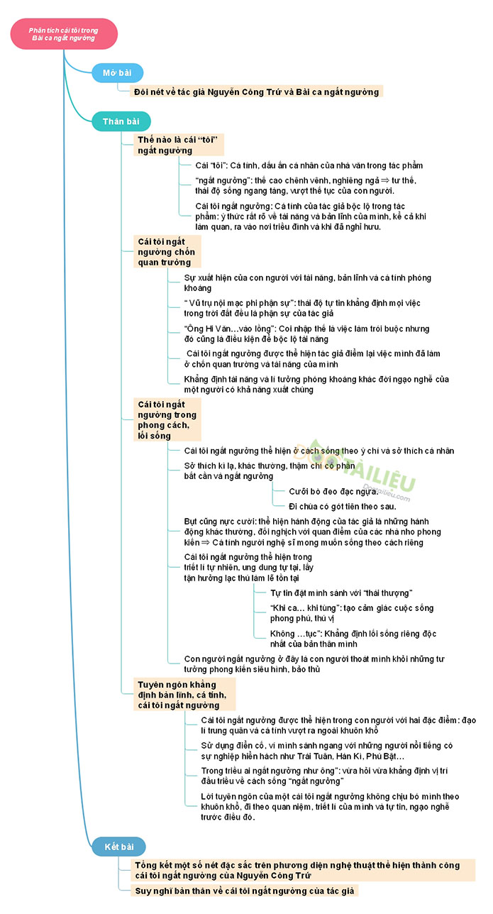 Sơ đồ tư duy cái tôi ngất ngưởng trong Bài ca ngất ngưởng