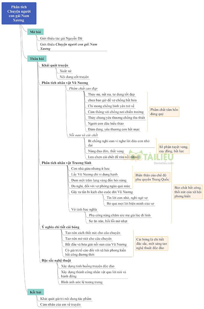 Sơ đồ tư duy phân tích Chuyện người con gái Nam Xương