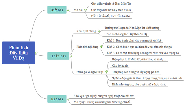 Sơ đồ tư duy Đây thôn Vĩ Dạ theo khổ