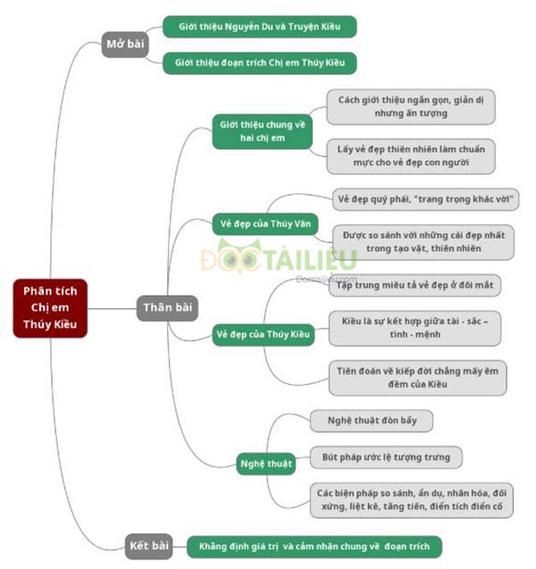 Sơ đồ tư duy Chị em Thúy Kiều: vẻ đẹp hai chị em
