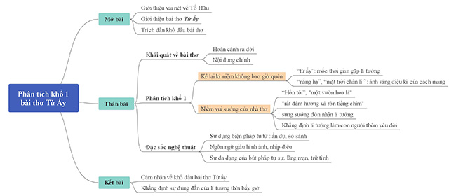 Sơ đồ tư duy phân tích khổ 1 Từ ấy