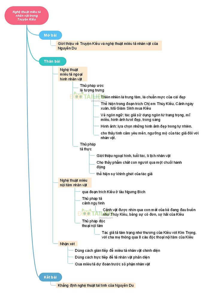 Sơ đồ tư duy nghệ thuật miêu tả nhân vật trong Truyện Kiều
