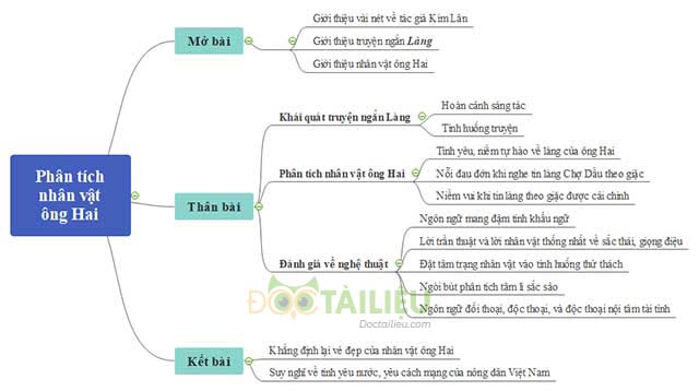 Sơ đồ tư duy phân tích nhân vật ông Hai trong truyện ngắn Làng