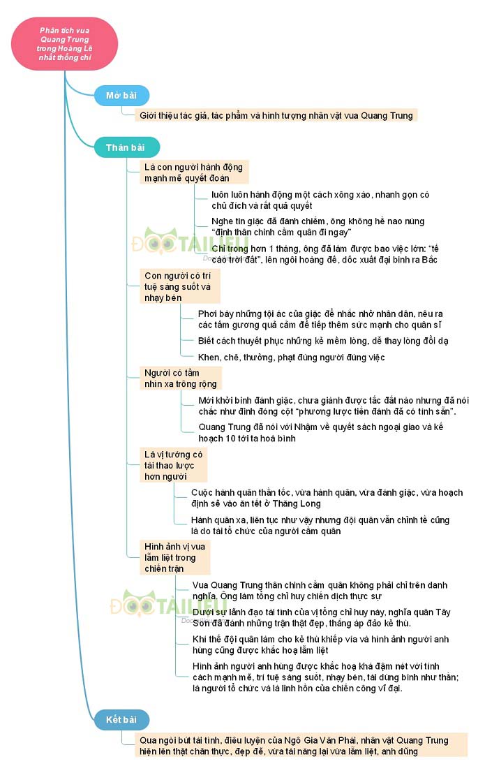 Sơ đồ tư duy phân tích hình tượng nhân vật vua Quang Trung trong Hoàng Lê nhất thống chí 