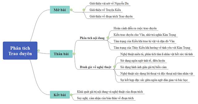 Sơ đồ tư duy phân tích đoạn trích Trao duyên