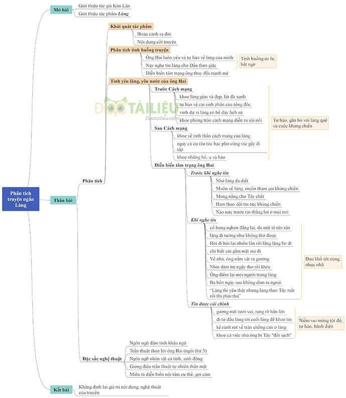 Sơ đồ tư duy phân tích truyện ngắn Làng của Kim Lân