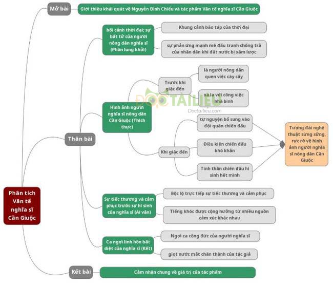 Sơ đồ tư duy phân tích Văn tế nghĩa sĩ Cần Giuộc