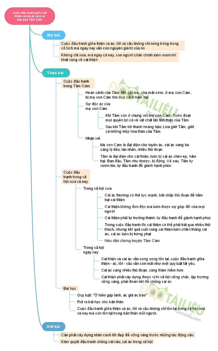 Sơ đồ tư duy nêu suy nghĩ về cuộc đấu tranh giữa cái thiện và cái ác xưa và nay qua Tấm Cám