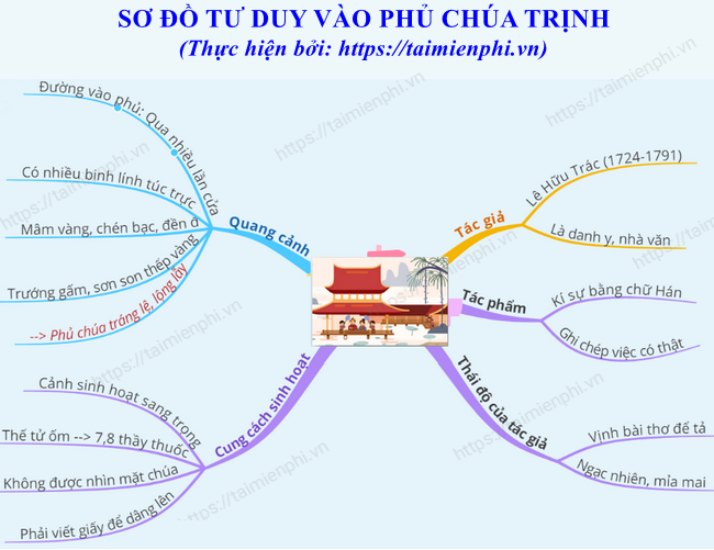 so do tu duy bai tho vao phu chua trinh