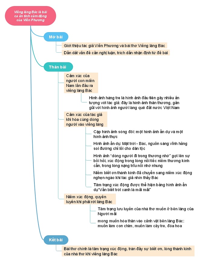 Sơ đồ tư duy Viếng lăng Bác là bài ca ân tình cảm động, đẹp đẽ của nhà thơ Viễn Phương