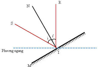 thay đổi góc tia tới gương phẳng