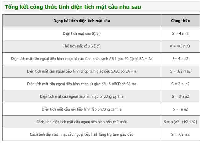 tong ket cong thuc tinh dien tich mat cau 1