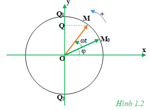 C1 trang 10 SGK Vật Lí 12