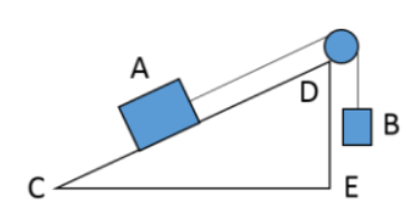 Người ta dùng vật B kéo vật A (có khối lượng mA = 10kg) chuyển động đều đi lên mặt phẳng nghiêng như hình bên. Biết CD = 4m, DE = 1m. Bỏ qua ma sát, vật B phải có khối lượng bao nhiêu?