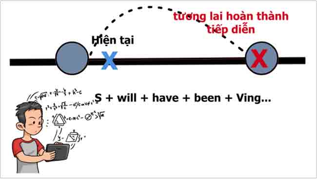 tuong lai hoan thanh tiep dien 1 1